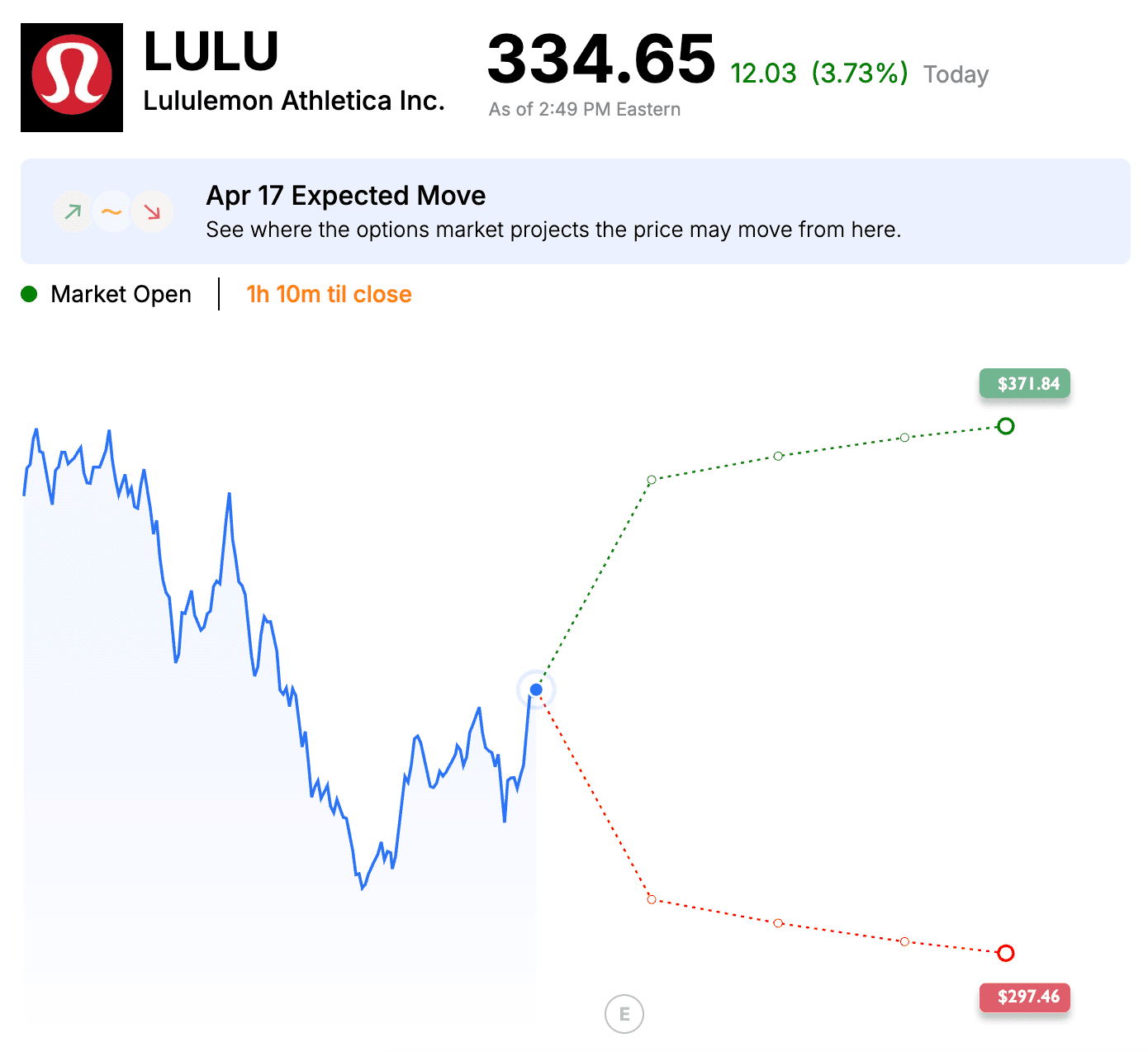 Lululemon chart